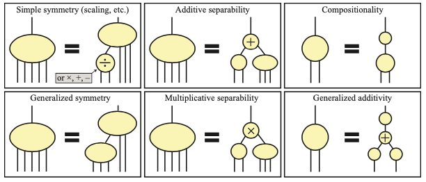 Examples of graph modularity that our algorithm can auto-discover. Lines denote real- valued variables and ovals denote functions, with larger ones being more complex.